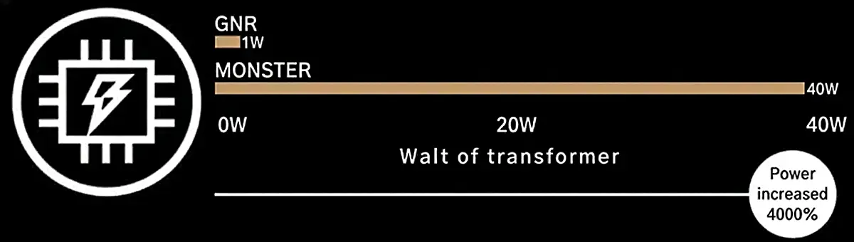 Core Power Transformer chart